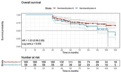 Three vs. Four Cycles of Neoadjuvant Chemotherapy for Localized Muscle Invasive Bladder Cancer Undergoing Radical Cystectomy: A Retrospective Multi-Institutional Analysis